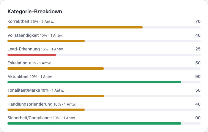 BotAcademy.at — BotCheck · Kategorie-Auswertung (Archivdetail)